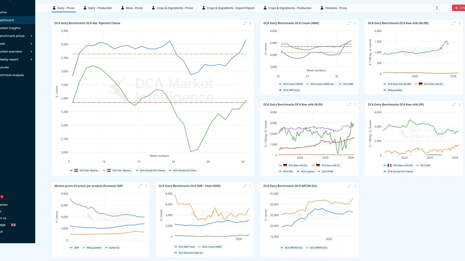 Overview of the DCA Market Intelligence market insights platform